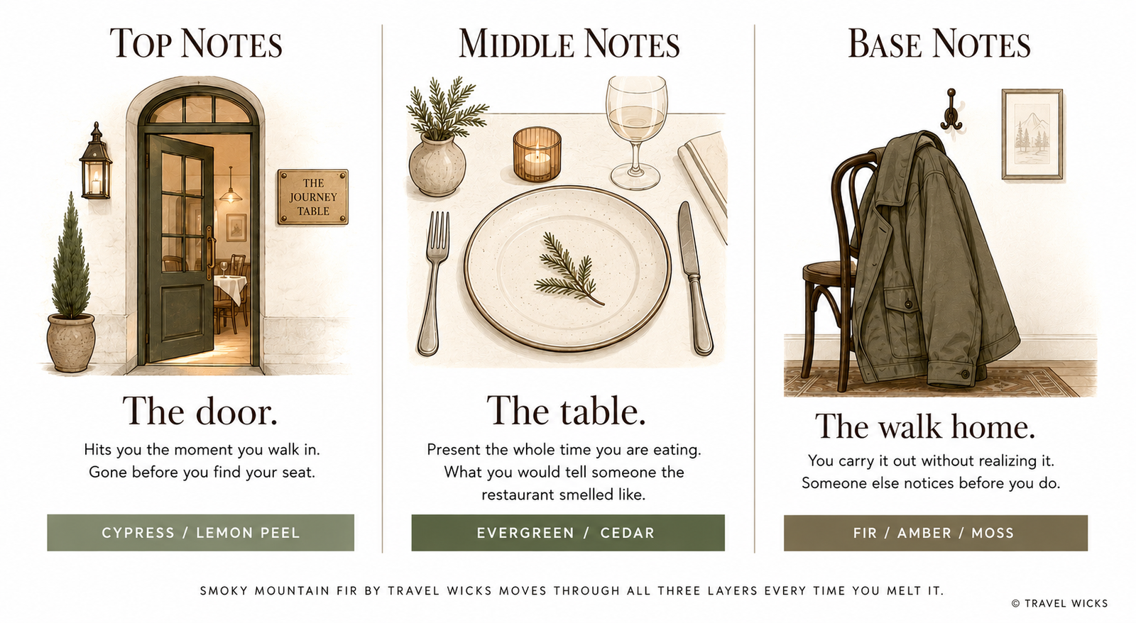 Three panels describing top, middle, and base notes of a product with corresponding images and text.